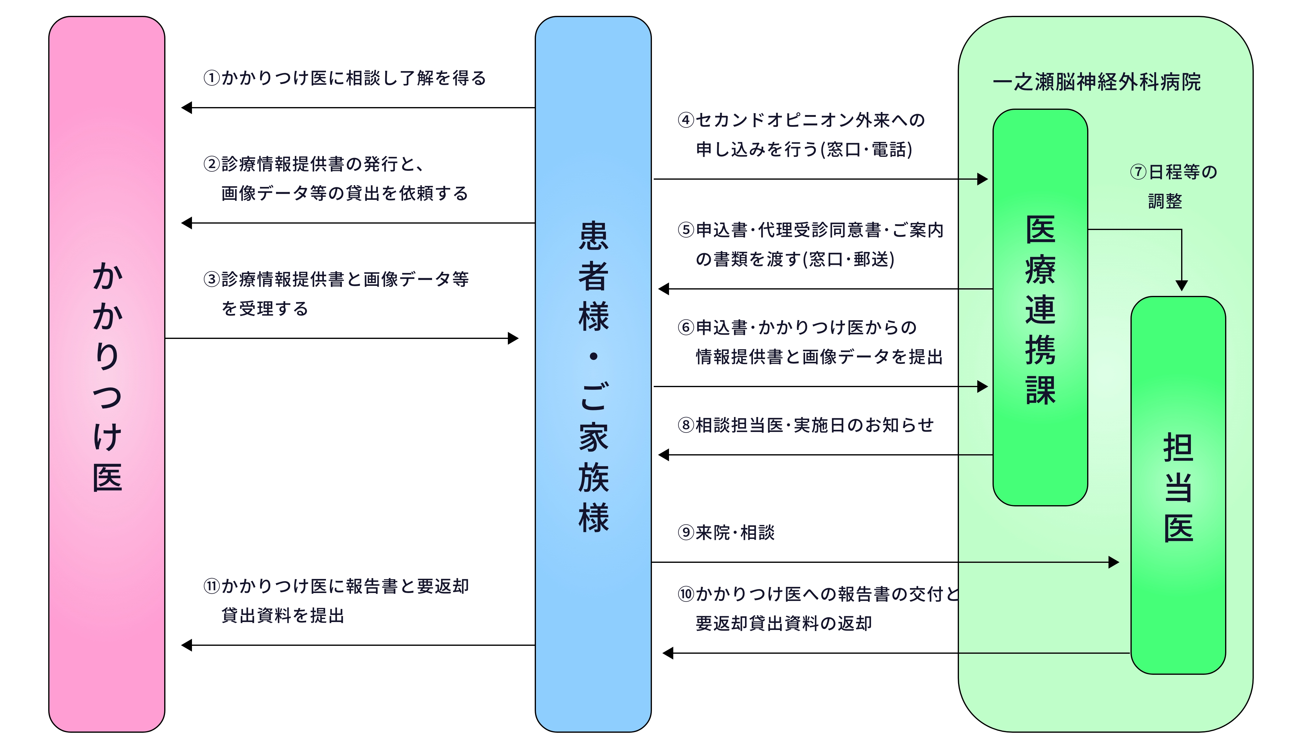 セカンドオピニオンの図